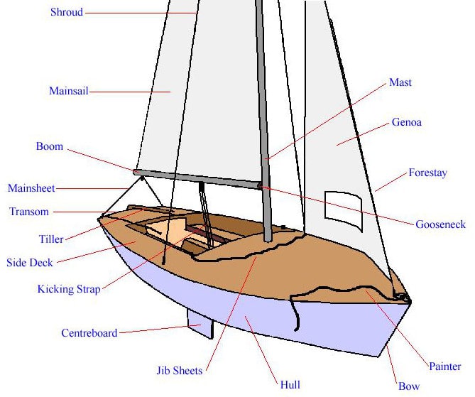 42 Main Parts of Boat (Name & Terminology)