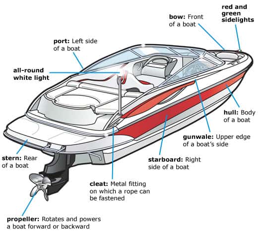 Section One: Boat Parts